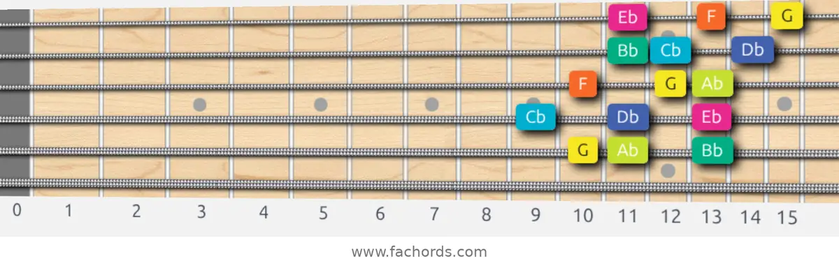 G Super Locrian Scale scale guitar pattern - 3 notes per string — position 5
