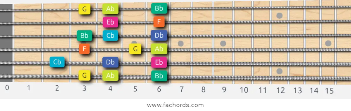 G Super Locrian Scale scale guitar pattern - Box pattern — position 1