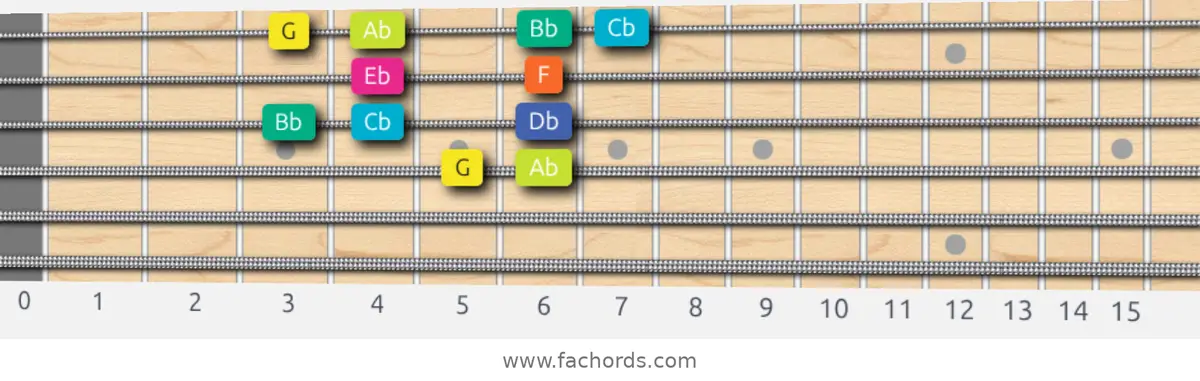 G Super Locrian Scale scale guitar pattern - Box pattern — position 2