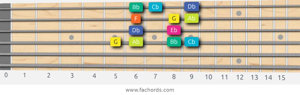 G Super Locrian Scale scale guitar pattern - Box pattern — position 3
