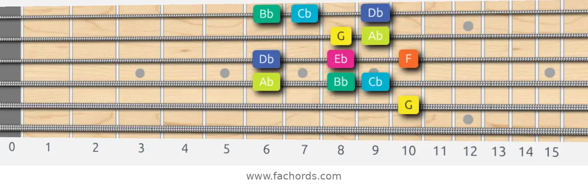 G Super Locrian Scale scale guitar pattern - Box pattern — position 4