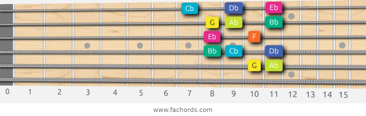 G Super Locrian Scale scale guitar pattern - Box pattern — position 5