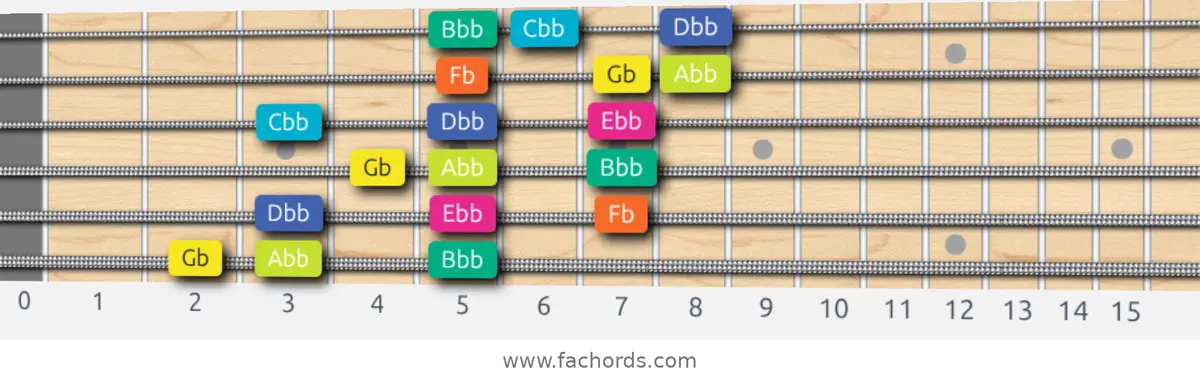 Gb Super Locrian Scale scale guitar pattern - 3 notes per string — position 1