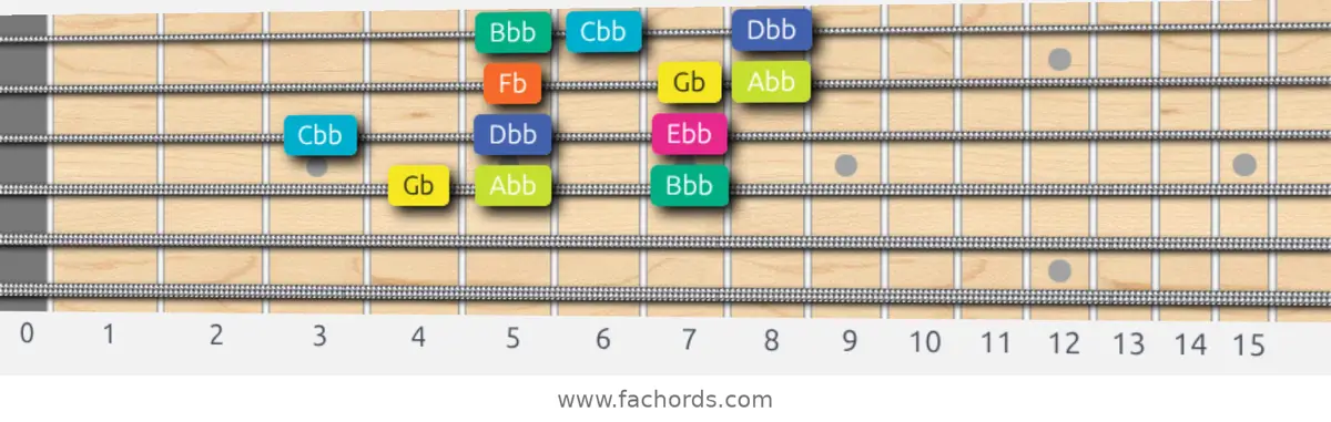 Gb Super Locrian Scale scale guitar pattern - 3 notes per string — position 2