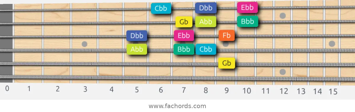 Gb Super Locrian Scale scale guitar pattern - 3 notes per string — position 3