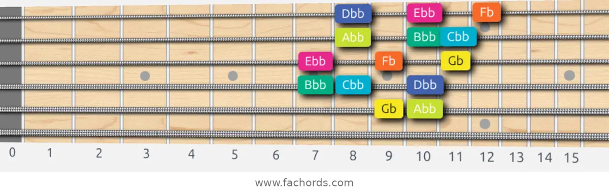 Gb Super Locrian Scale scale guitar pattern - 3 notes per string — position 4