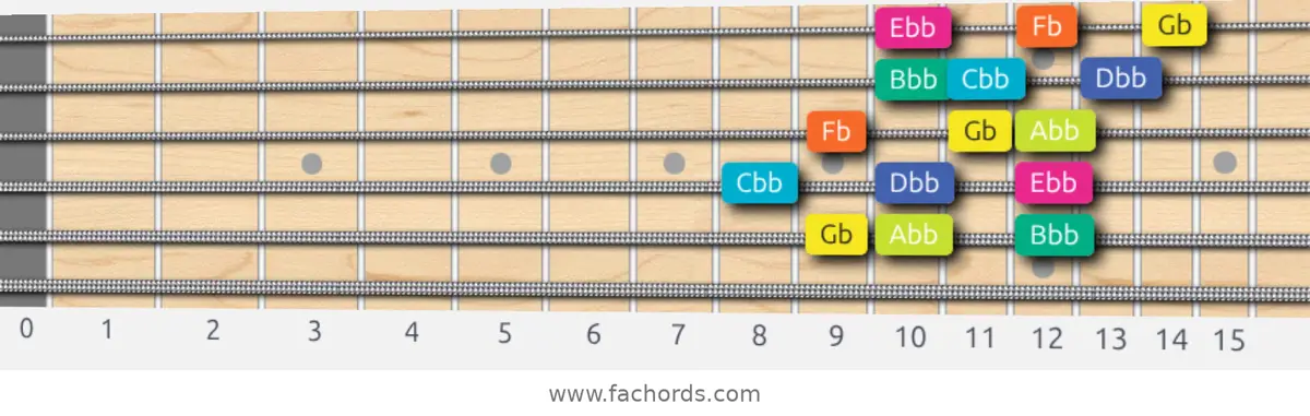 Gb Super Locrian Scale scale guitar pattern - 3 notes per string — position 5