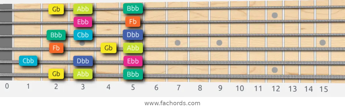 Gb Super Locrian Scale scale guitar pattern - Box pattern — position 1
