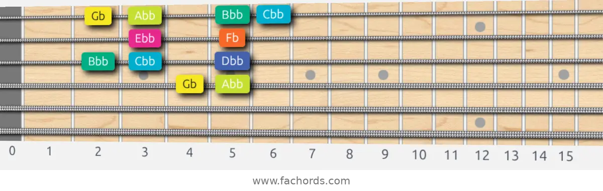 Gb Super Locrian Scale scale guitar pattern - Box pattern — position 2