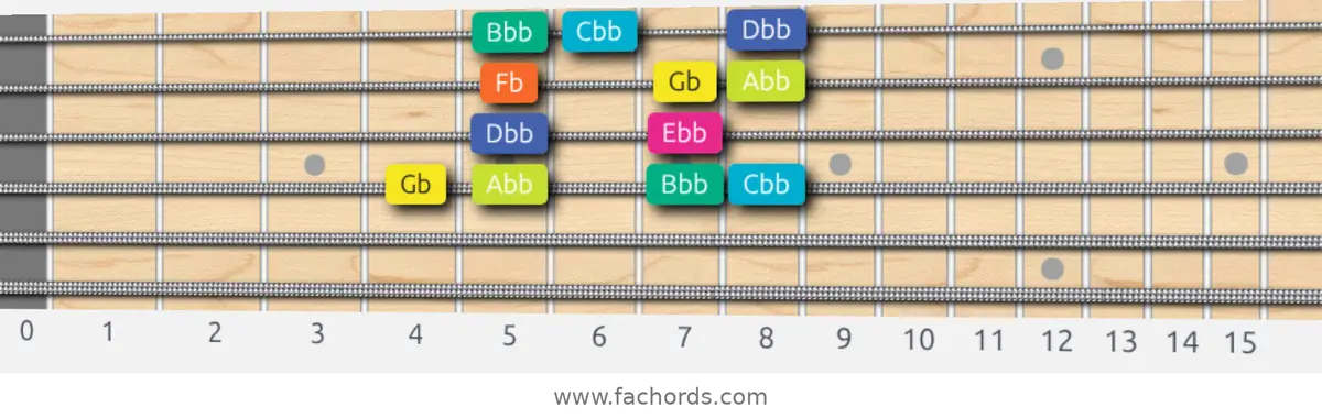 Gb Super Locrian Scale scale guitar pattern - Box pattern — position 3