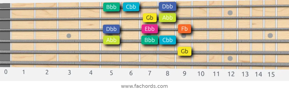 Gb Super Locrian Scale scale guitar pattern - Box pattern — position 4