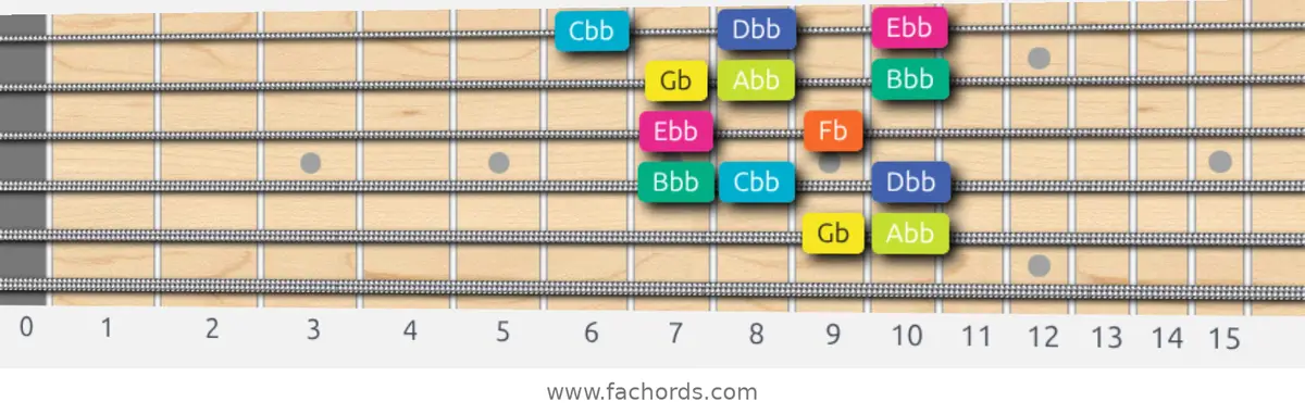 Gb Super Locrian Scale scale guitar pattern - Box pattern — position 5