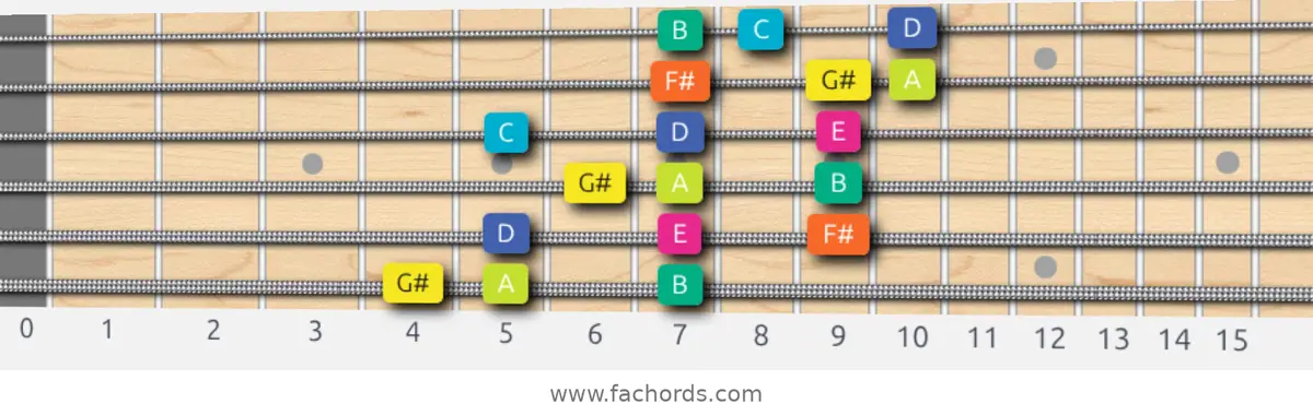 G# Super Locrian Scale scale guitar pattern - 3 notes per string — position 1