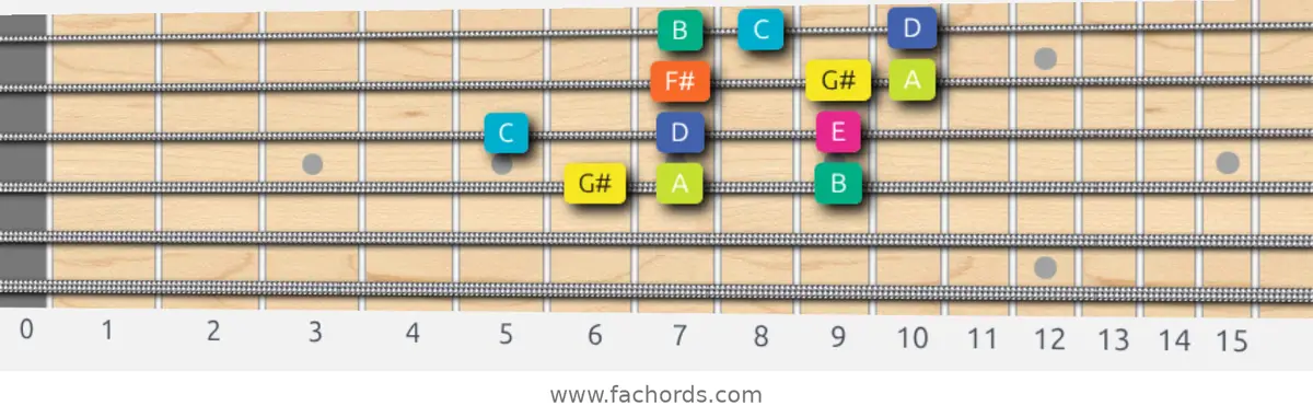 G# Super Locrian Scale scale guitar pattern - 3 notes per string — position 2