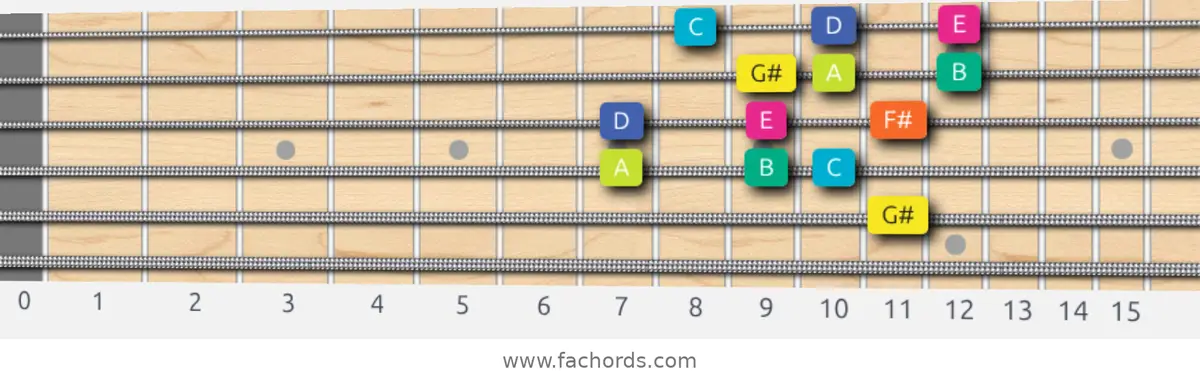 G# Super Locrian Scale scale guitar pattern - 3 notes per string — position 3
