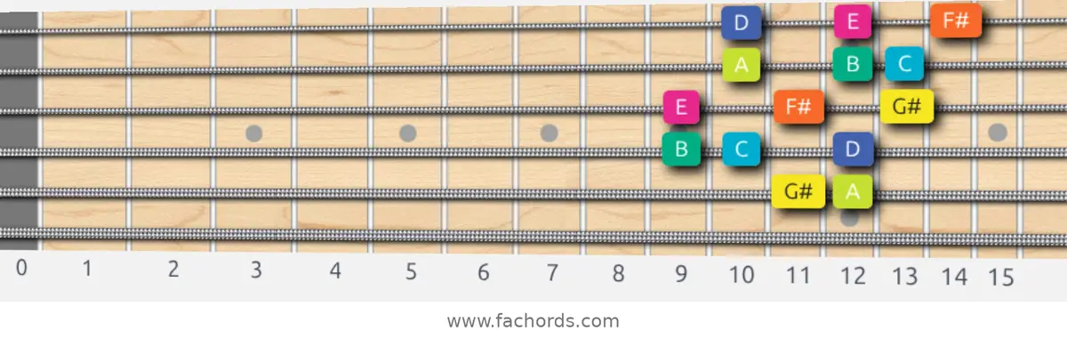 G# Super Locrian Scale scale guitar pattern - 3 notes per string — position 4