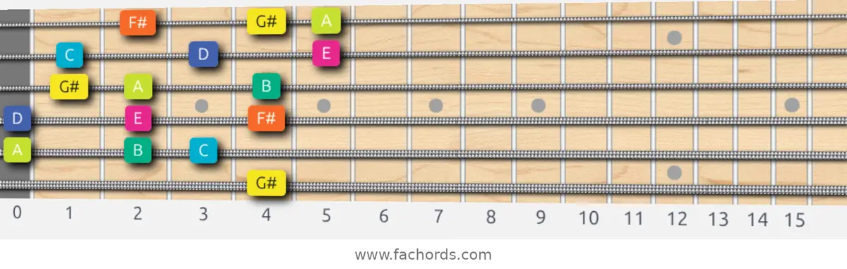 G# Super Locrian Scale scale guitar pattern - 3 notes per string — position 5