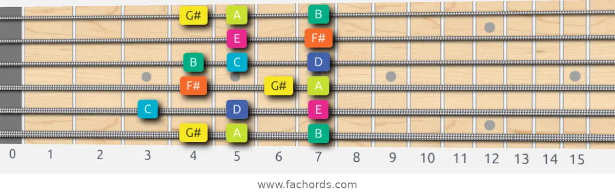 G# Super Locrian Scale scale guitar pattern - Box pattern — position 1