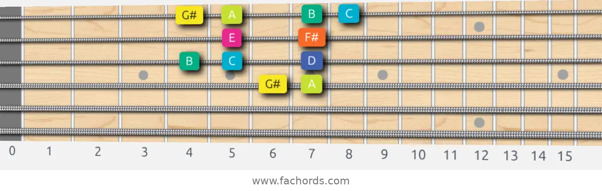 G# Super Locrian Scale scale guitar pattern - Box pattern — position 2