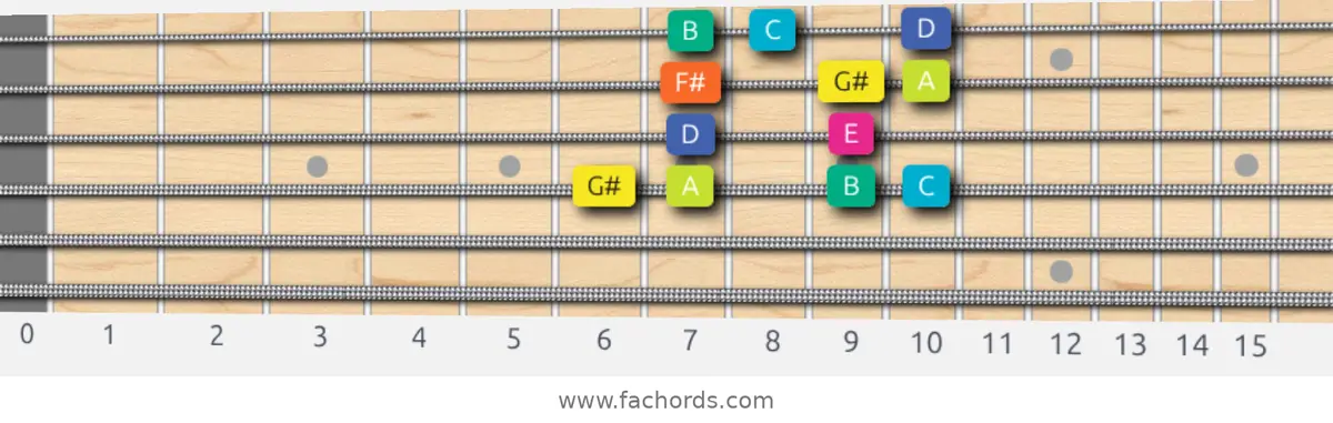 G# Super Locrian Scale scale guitar pattern - Box pattern — position 3