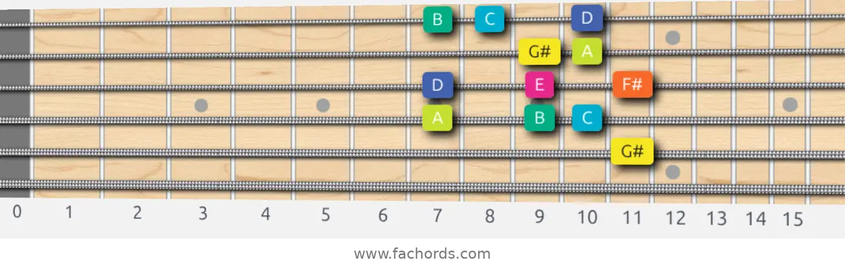 G# Super Locrian Scale scale guitar pattern - Box pattern — position 4