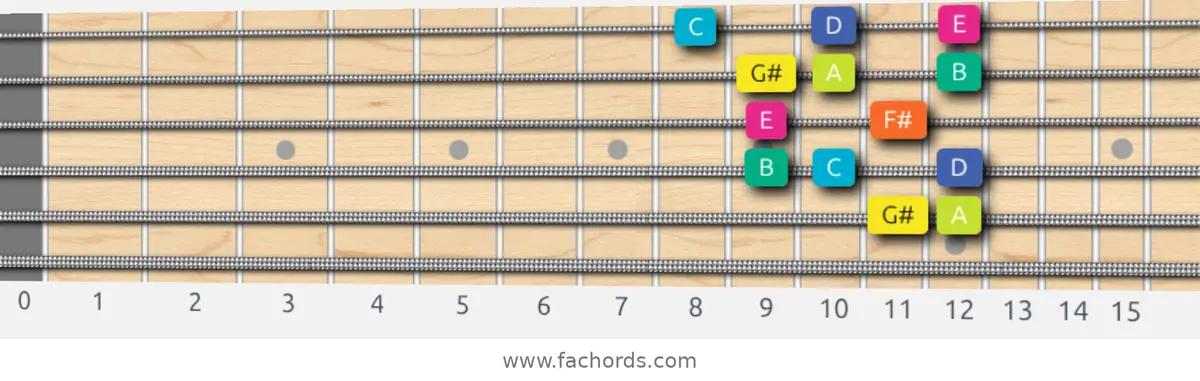 G# Super Locrian Scale scale guitar pattern - Box pattern — position 5