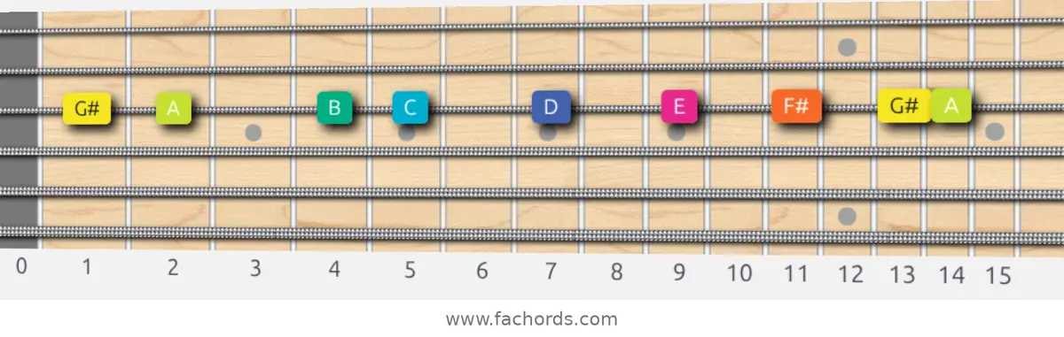 G# Super Locrian Scale scale guitar pattern - On one string (G)