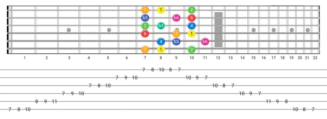 Whole-Half guitar scale fretboard diagram - 3 Notes per String Pattern with intervals