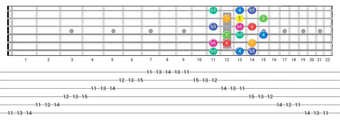 Fretboard diagram for the Whole-Half scale - 3 Notes per String Pattern with intervals
