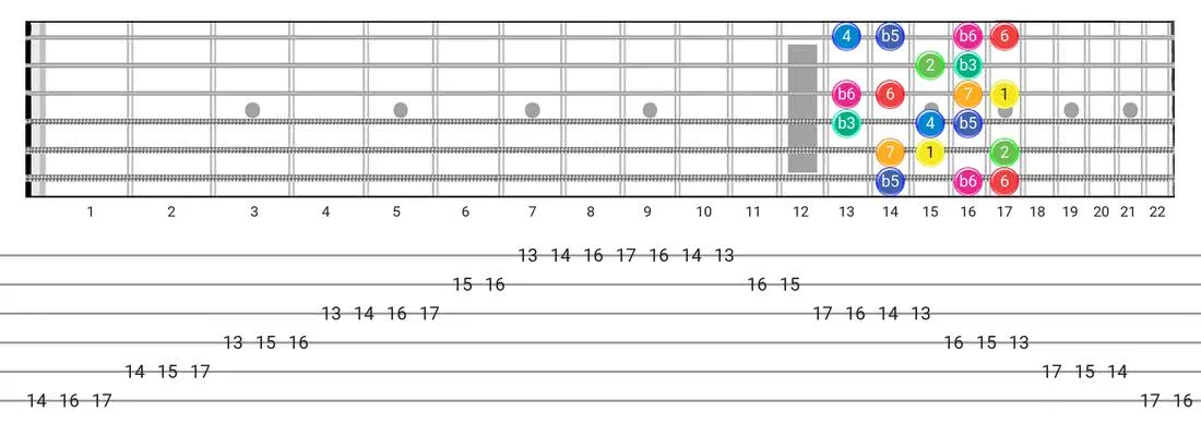 Guitar Tabs and diagras for the Whole-Half scale - Box Pattern with intervals