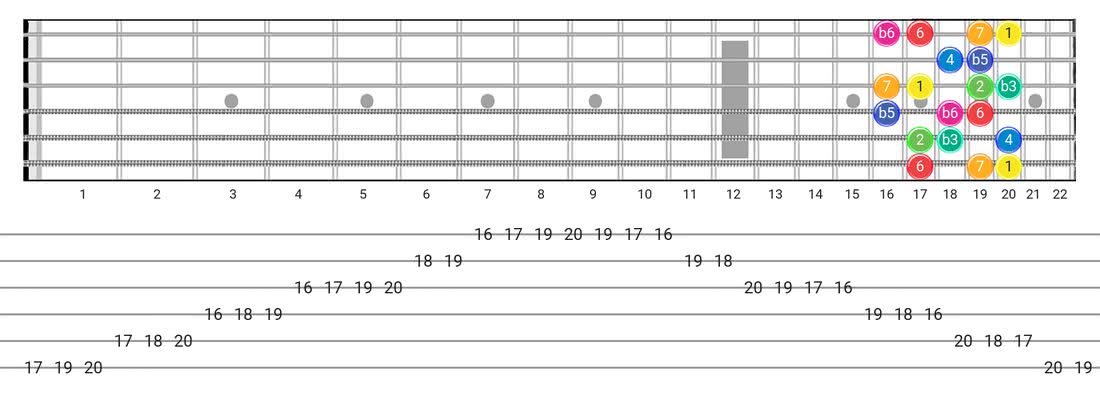 Whole-Half guitar scale tabs - Box Pattern with intervals