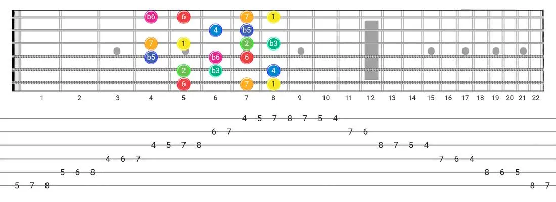 Whole-Half guitar scale fretboard diagram - Box Pattern with intervals