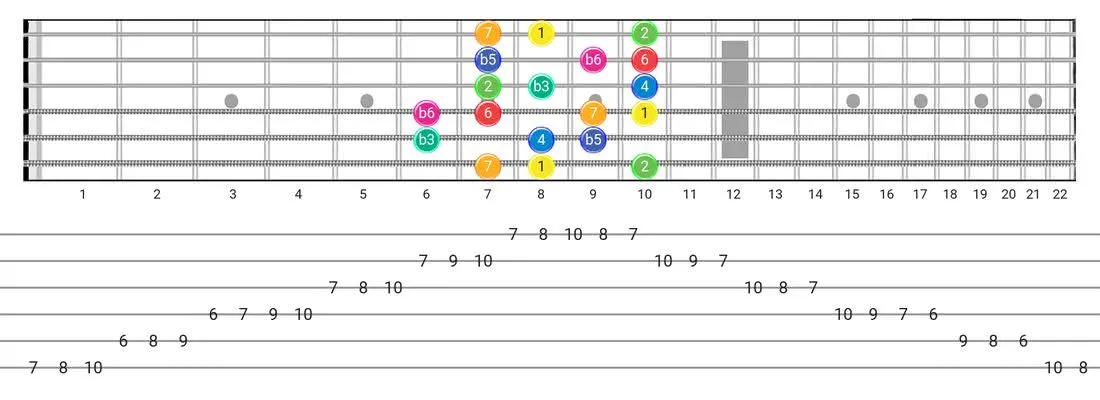 Whole-Half guitar scale diagram - Box Pattern with intervals