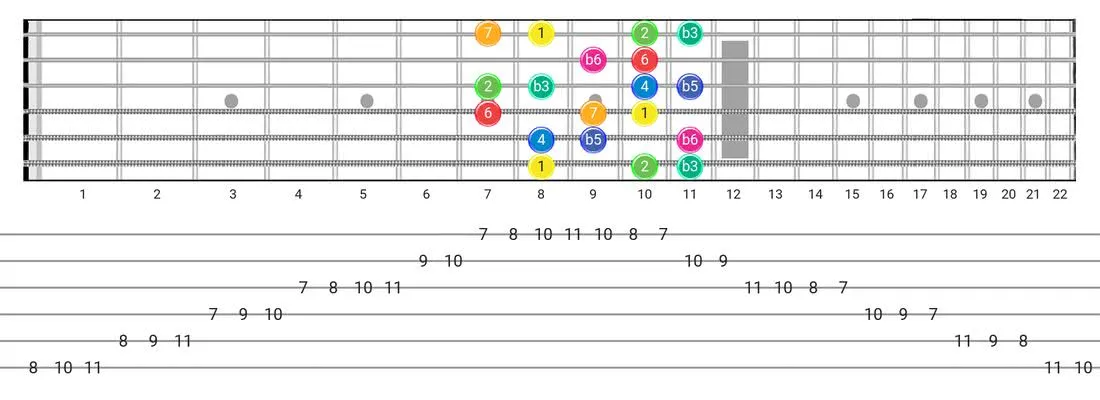 Whole-Half guitar scale diagram - Box Pattern with intervals