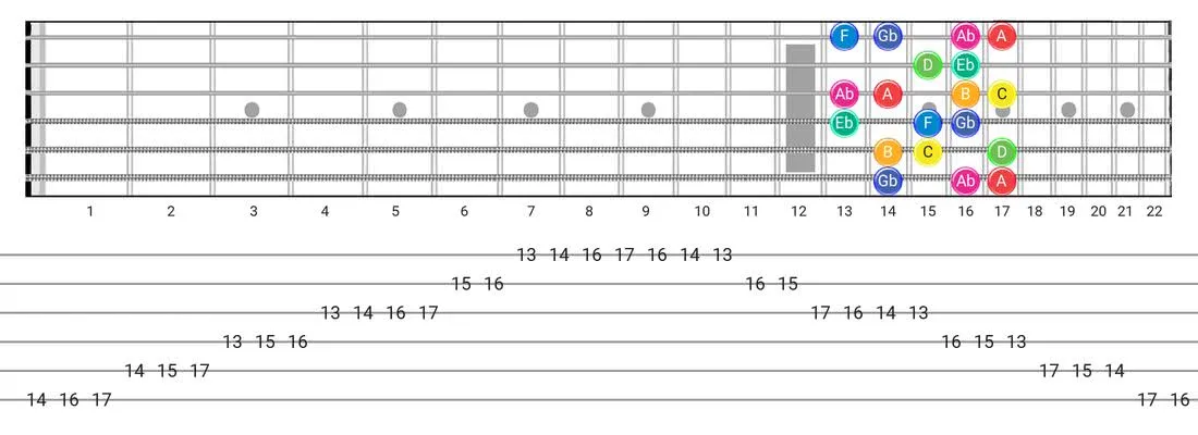 Guitar Tabs and diagras for the Whole-Half scale - Box Pattern with note names