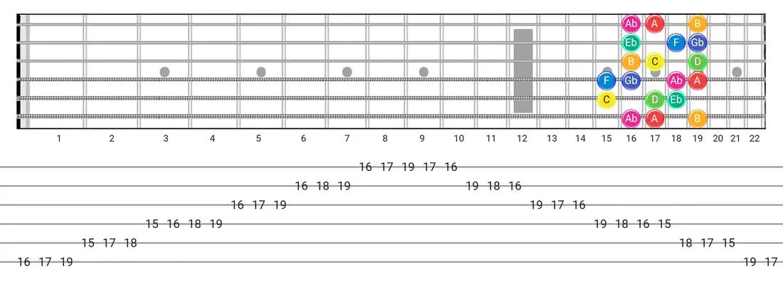 Whole-Half guitar scale fretboard diagram - Box Pattern with note names