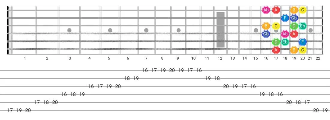 Whole-Half guitar scale tabs - Box Pattern with note names