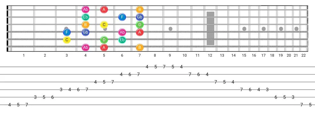 Whole-Half guitar scale tabs - Box Pattern with note names