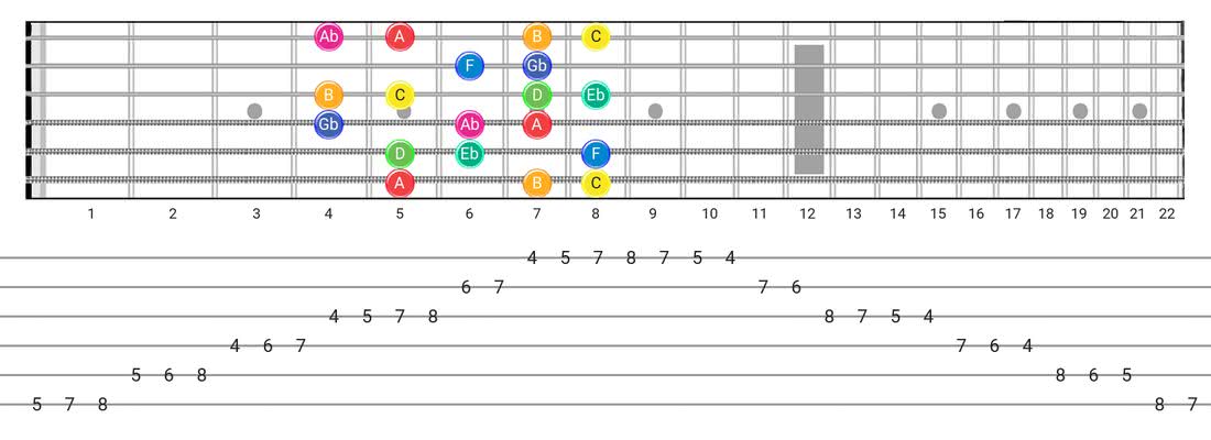 Guitar Scales TAB, Notation & Patterns: A Complete Online Scale