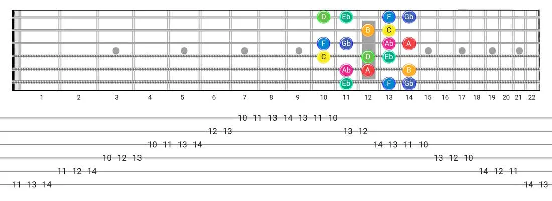 Whole-Half guitar scale diagram - Box Pattern with note names