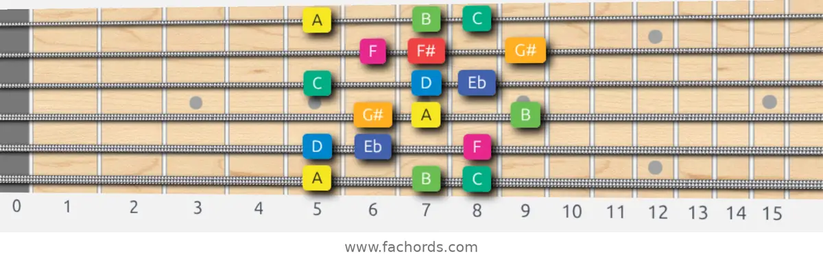 A Whole-Half Scale scale guitar pattern - 3 notes per string — position 1