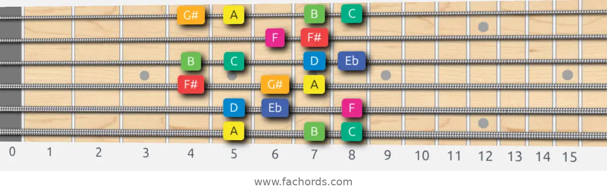 A Whole-Half Scale scale guitar pattern - Box pattern — position 1