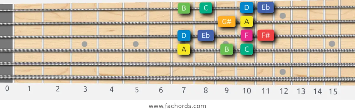 A Whole-Half Scale scale guitar pattern - Box pattern — position 3