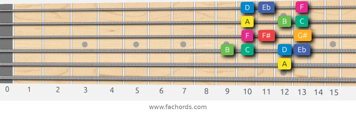 A Whole-Half Scale scale guitar pattern - Box pattern — position 4