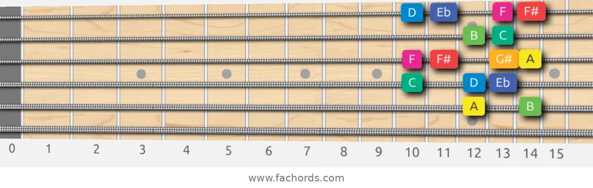 A Whole-Half Scale scale guitar pattern - Box pattern — position 5
