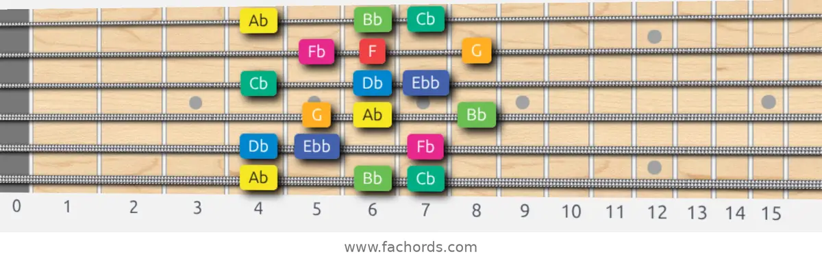 Ab Whole-Half Scale scale guitar pattern - 3 notes per string — position 1
