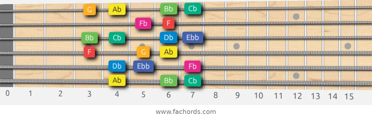 Ab Whole-Half Scale scale guitar pattern - Box pattern — position 1