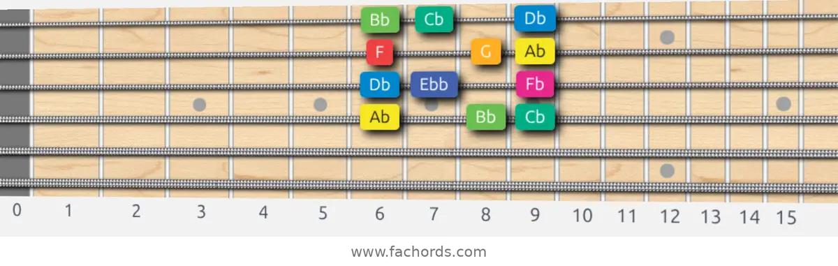Ab Whole-Half Scale scale guitar pattern - Box pattern — position 2