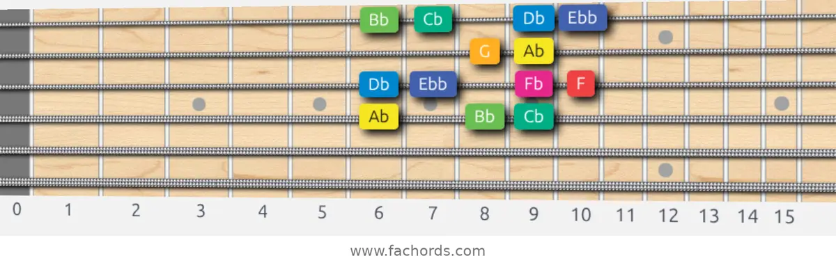 Ab Whole-Half Scale scale guitar pattern - Box pattern — position 3