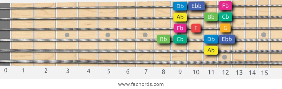 Ab Whole-Half Scale scale guitar pattern - Box pattern — position 4